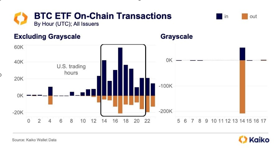 Количество on-chain транзакций BTC ETF по состоянию 22.02.2024