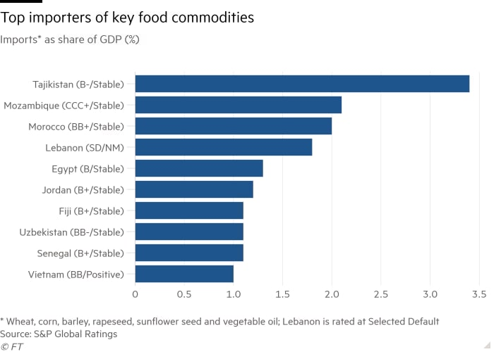 S&P сравнил импорт продовольствия. Узбекистан входит в топ-10 стран с самыми высокими показателями.
