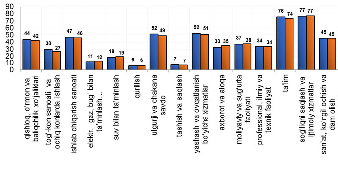 2016 va 2021-yillarda Iqtisodiyotda band bo’lgan ayollarning tarmoqlar bo’yicha taqsimlanishi (foizda)