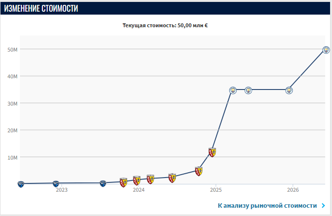 Фото:&nbsp;Transfermarkt