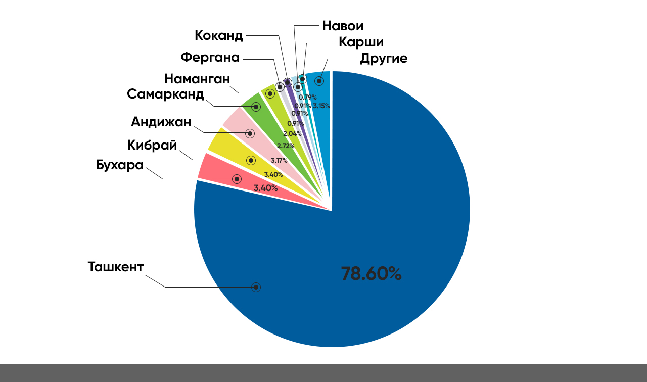 Рейтинг строительных компаний Узбекистана.