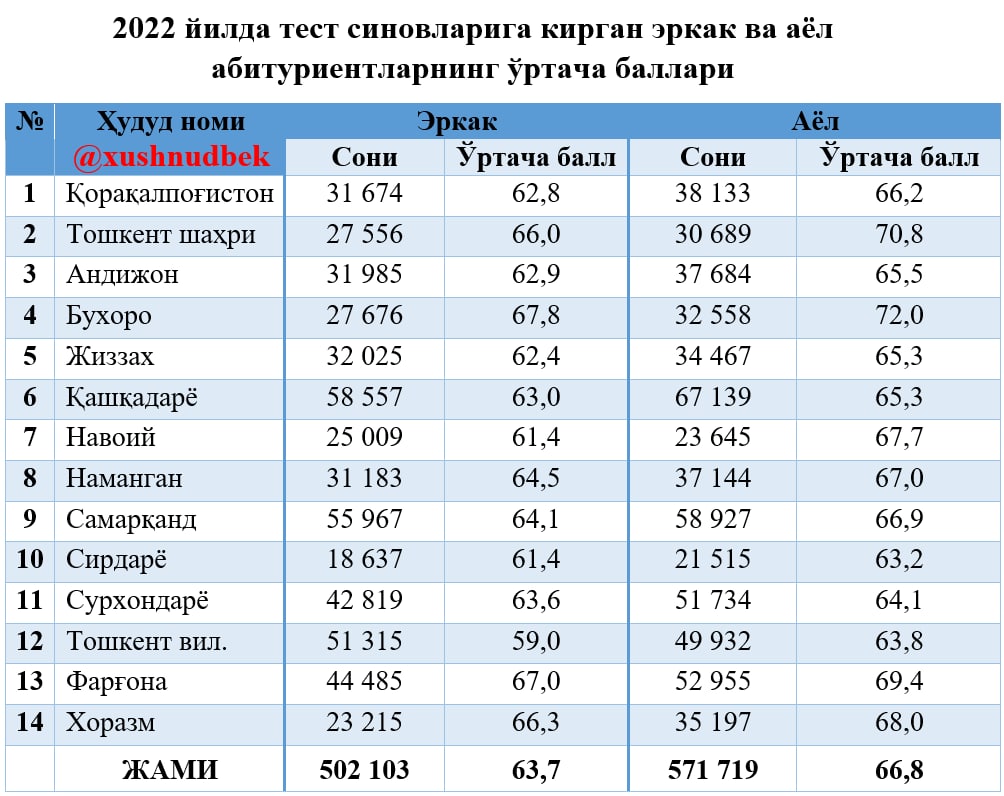 Foto: Xushnudbek telegram kanali<br>