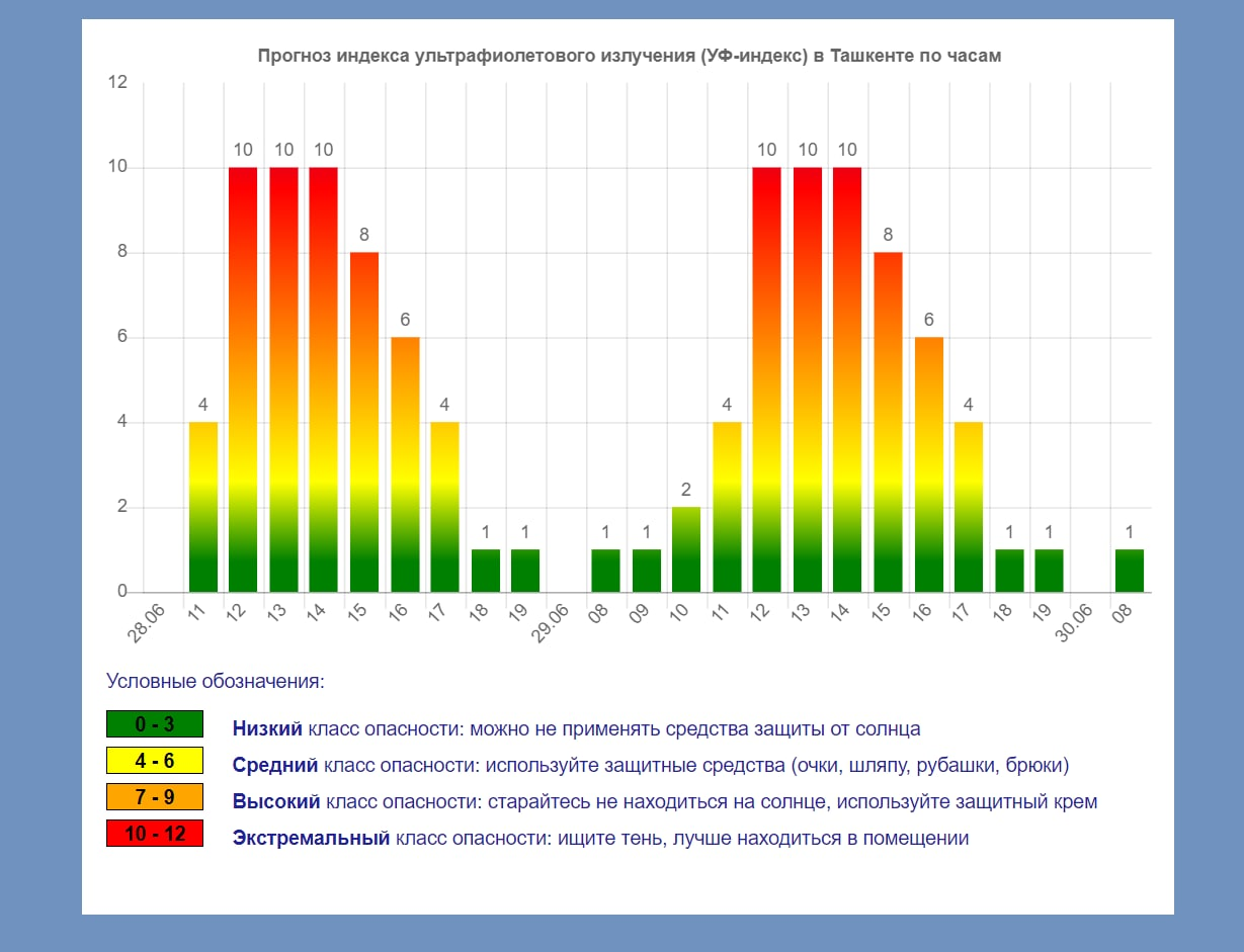 Уф индекс солнца. Индекс ультрафиолетового излучения солнца. Индекс УФ лучей. Уровень УФ излучения. Высокий индекс ультрафиолетового излучения.