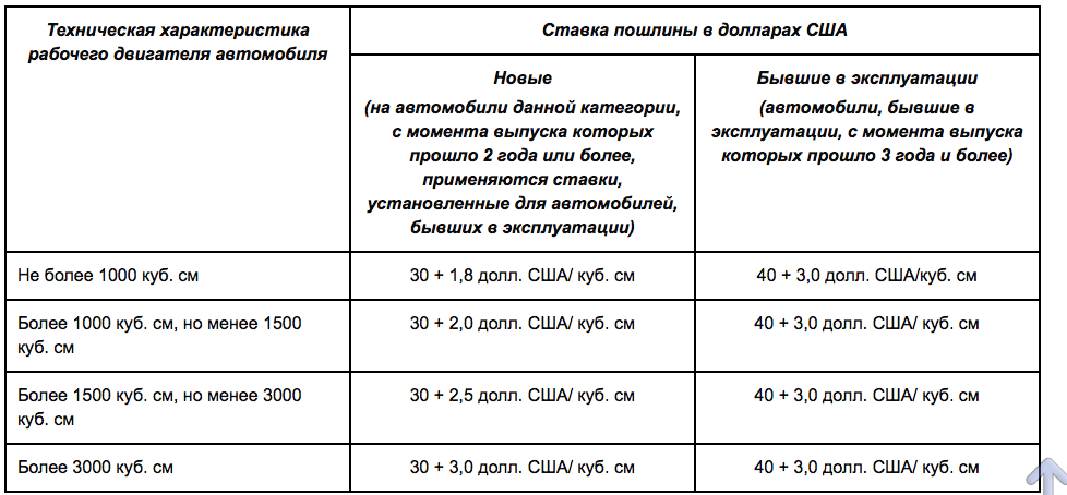 Как рассчитать растаможку автомобиля