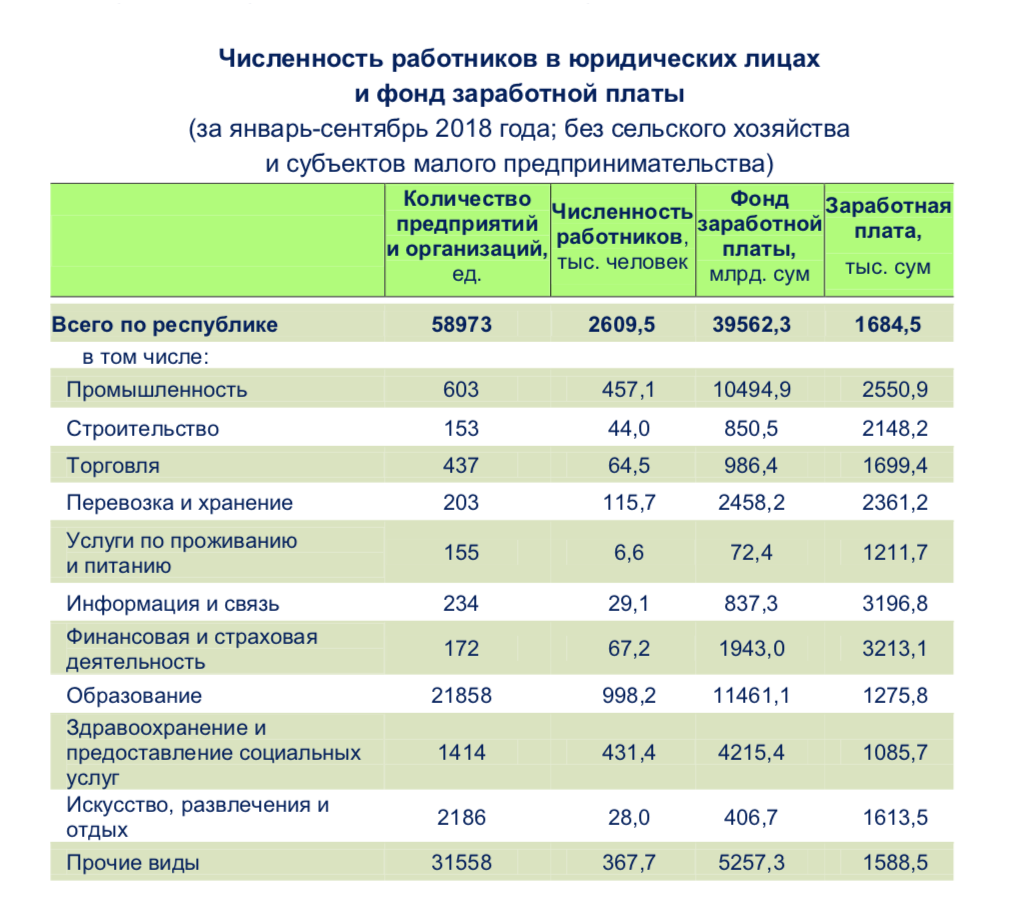 Минимальная численность работников организации. Средняя заработная плата в Узбекистане. Средняя зарплата в Ташкенте. Средний заработок в Узбекистане. Зарплата.