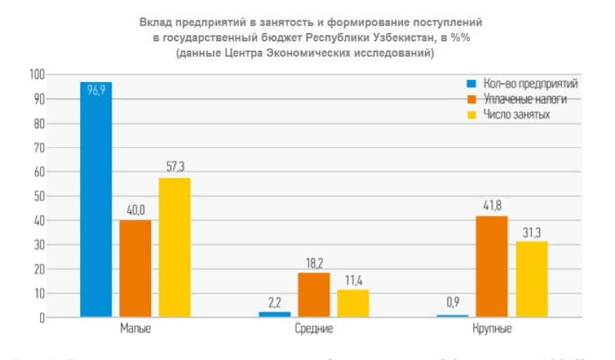 Узбекистан доли. Бюджет Узбекистана. Государственный бюджет Узб. Статистика предпринимательства в Узбекистане. Расходы бюджета Узбекистана.