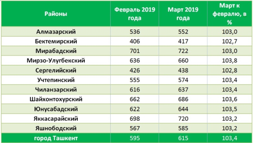 Индекс ташкента по адресу