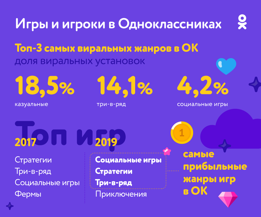 Одноклассники выплатят создателям мобильных игр более 200 млн рублей за первые пять месяцев 2019 года