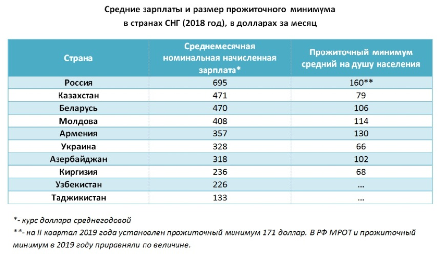 Сколько прожиточный минимум в московской. Прожиточный минимум по годам в России 2020. Размер прожиточного минимума в России в 2020 году. МРОТ. Величина заработной платы.