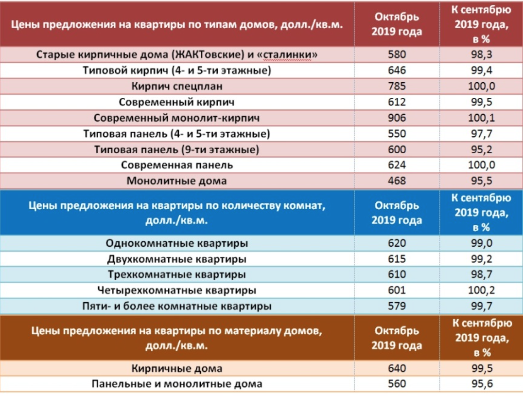 Рынок вторичного жилья: снижение цен замедлилось