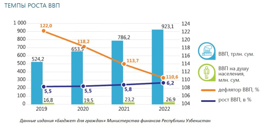 Рост вб. Экономический показатель Узбекистана. ВВП Узбекистана 2021. Экономический рост Узбекистана в 2022. Темпы роста ВВП по странам.