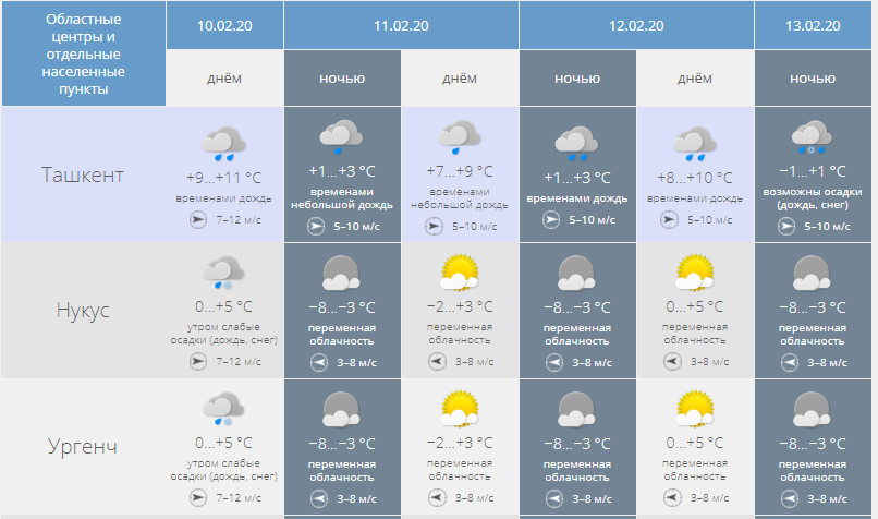 Bir oylik ob havo. Погода в Ташкенте на 10 дней. Узгидромет. Прогноз погоды в Ташкенте на неделю. Оби хаво Ташкент.