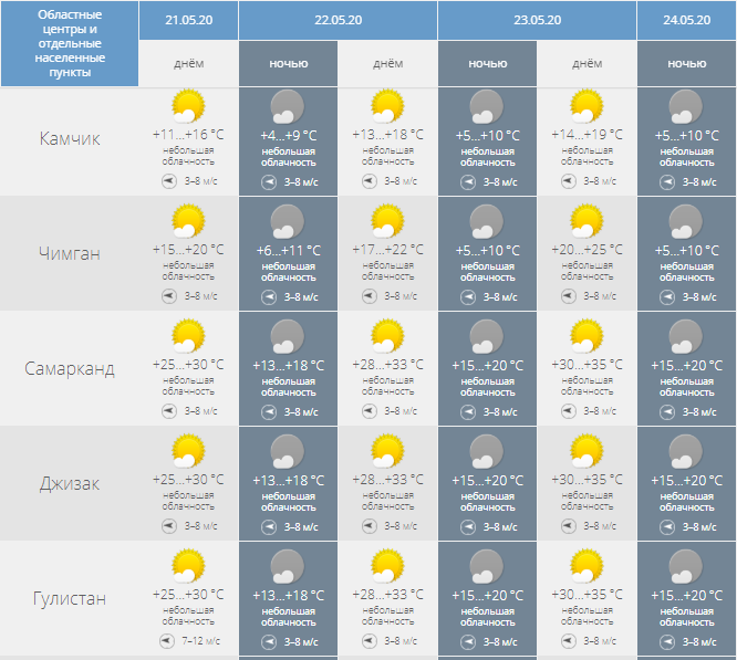 Узбекистан прогреется до +38° на выходных