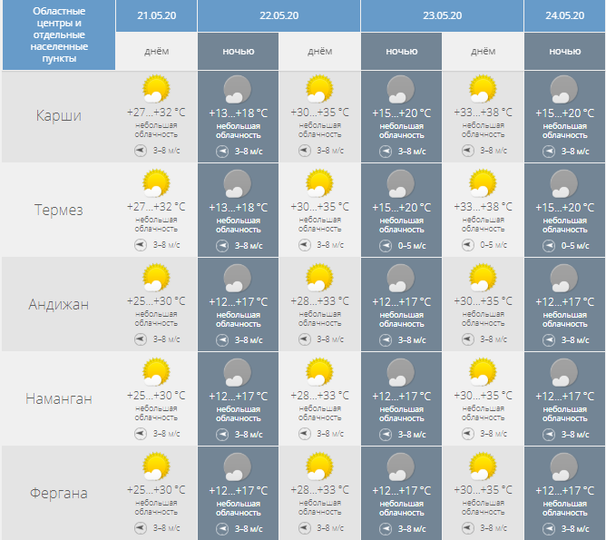 Узбекистан прогреется до +38° на выходных