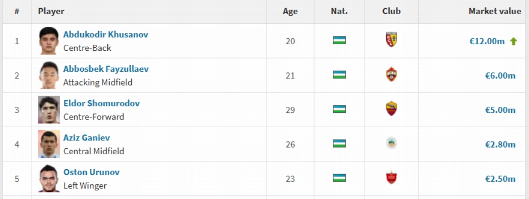 Пятерка самых дорогих футболистов из Узбекистана / Transfermarkt