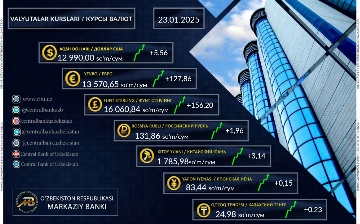 Dollarning rasmiy kursi ketma-ket toʻrtinchi kun oshdi