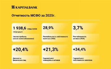 Капиталбанк подвёл итоги 2025 года: рост активов, рекордные депозиты и укрепление роли в экономике