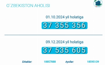 Oʻzbekistonda doimiy aholi soni 37,5 milliondan oshdi