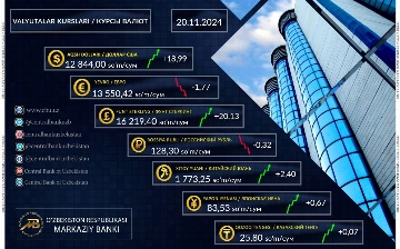 Dollarning rasmiy kursi ketma-ket uchinchi kun koʻtarildi