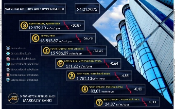 Dollar kursi toʻrt kunlik oʻsishdan soʻng pasaydi