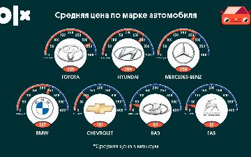 Самые популярные легковые автомобили в Узбекистане: какое авто выгодно купить или продать этим летом? 
