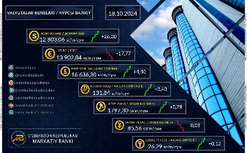 Dollarning rasmiy kursi yana 12 800 dan oshdi